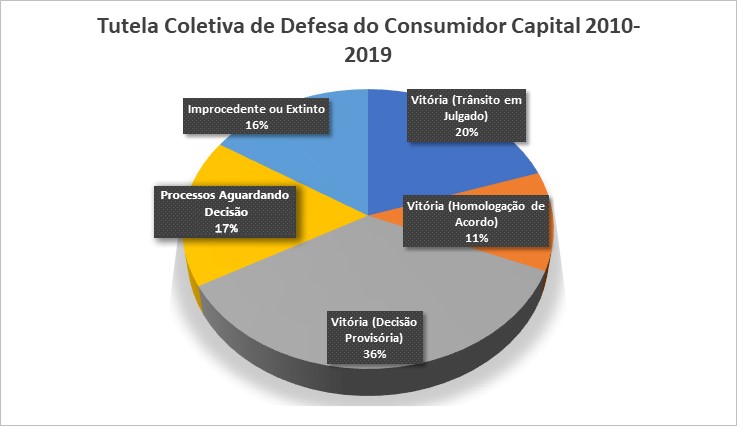 Gráfico Tutela Coletiva de Defesa do Consumidor Capital 2010-2019