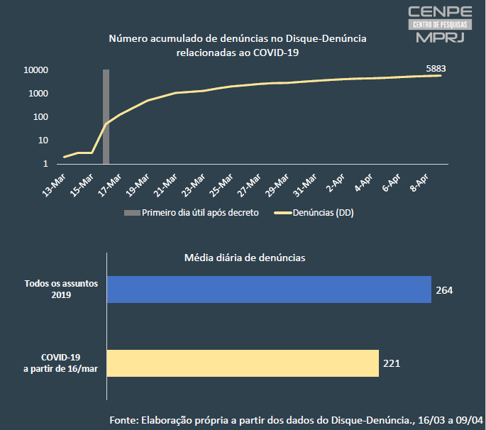 Número acumulado de denúncias