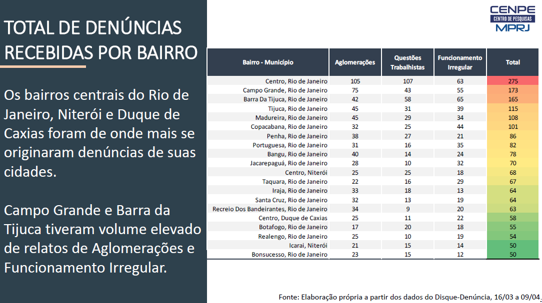 Gráfico de Total de denúncias recebidas por bairro