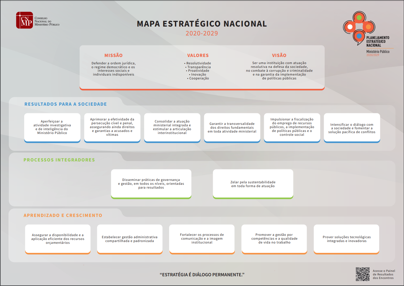 Mapa Estratégico Nacional CNMP