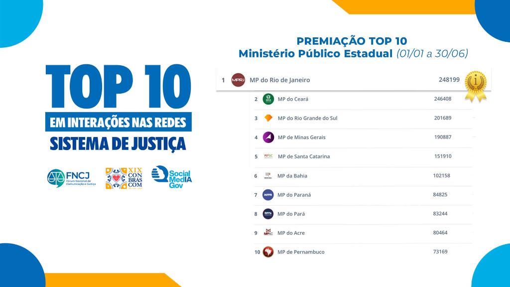 Imagem capa MPRJ lidera interações nas redes entre MPs estaduais e tem campanha reconhecida nacionalmente
